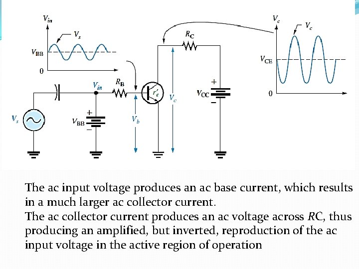 The ac input voltage produces an ac base current, which results in a much
