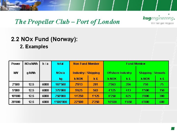 The Propeller Club – Port of London 2. 2 NOx Fund (Norway): 2. Examples