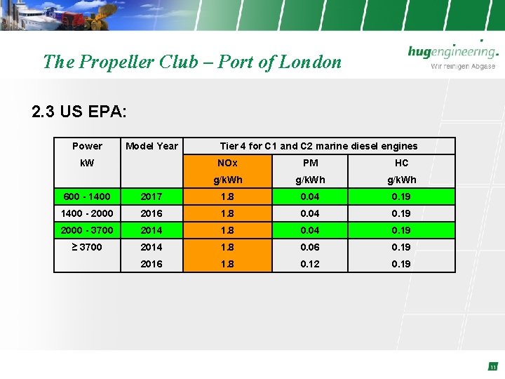 The Propeller Club – Port of London 2. 3 US EPA: Power Model Year