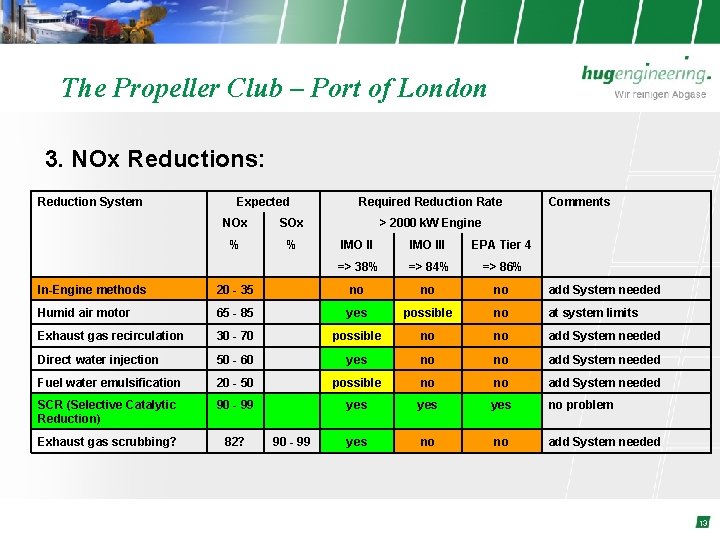 The Propeller Club – Port of London 3. NOx Reductions: Reduction System Expected NOx