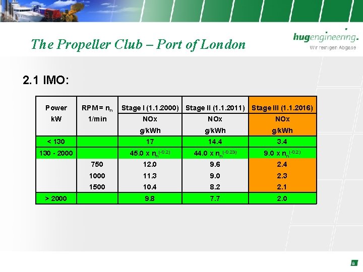 The Propeller Club – Port of London 2. 1 IMO: Power RPM = nn