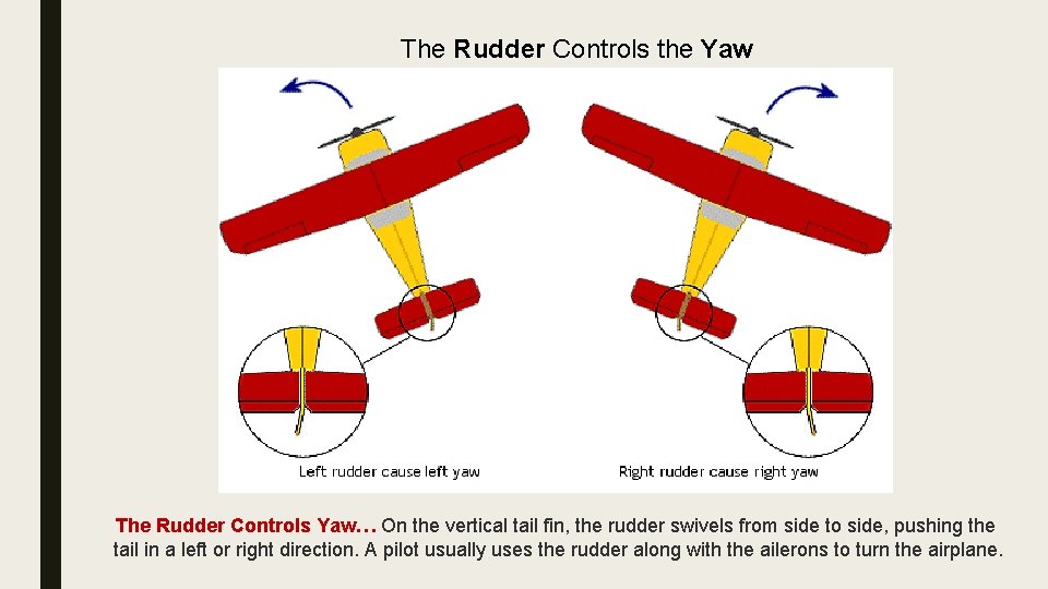 The Rudder Controls the Yaw The Rudder Controls Yaw… On the vertical tail fin,