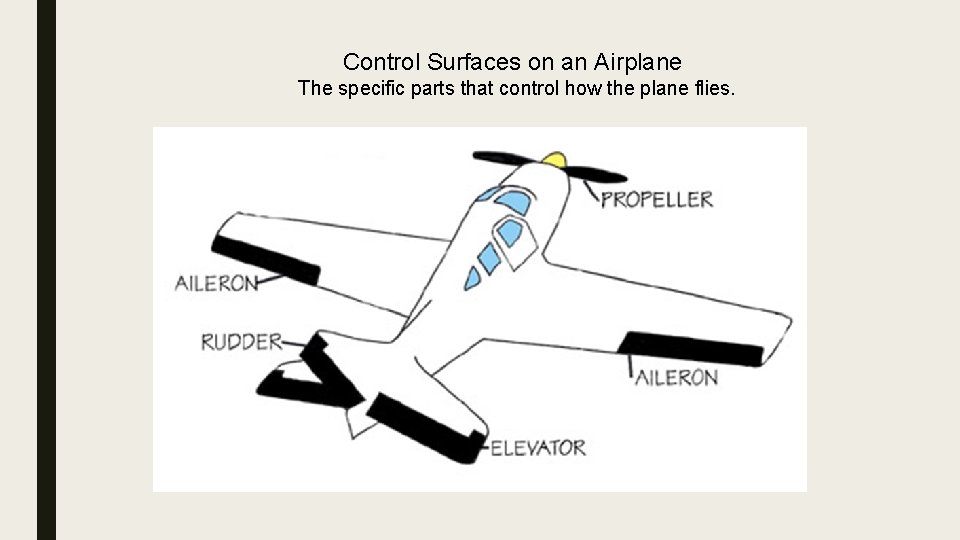 Control Surfaces on an Airplane The specific parts that control how the plane flies.