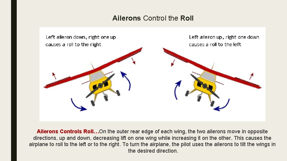 Ailerons Control the Roll Ailerons Controls Roll…On the outer rear edge of each wing,