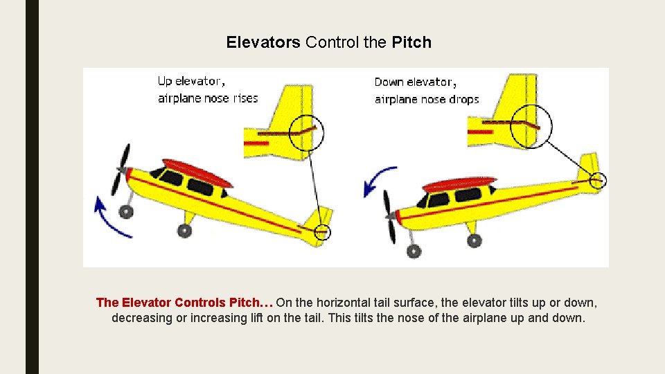 Elevators Control the Pitch The Elevator Controls Pitch… On the horizontal tail surface, the