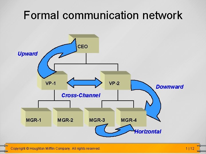 Formal communication network CEO Upward VP-1 VP-2 Downward Cross-Channel MGR-1 MGR-2 MGR-3 MGR-4 Horizontal