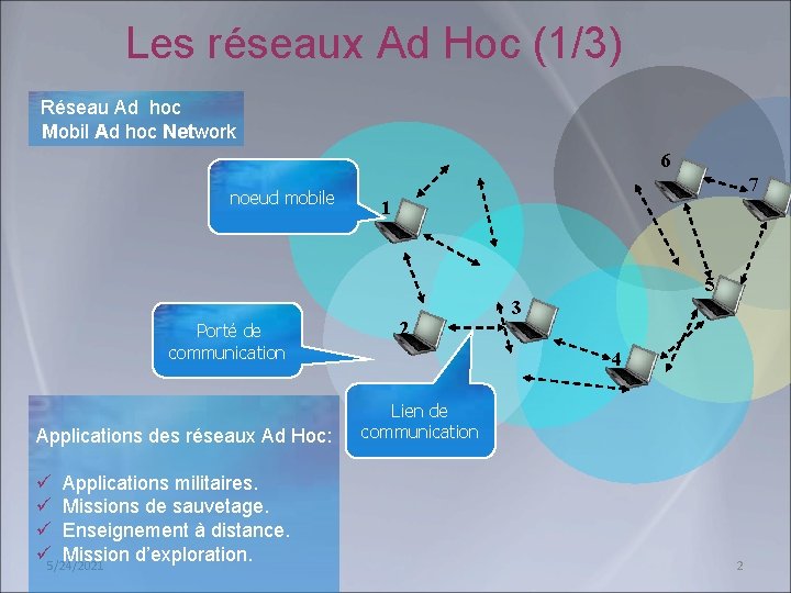 Les réseaux Ad Hoc (1/3) Réseau Ad hoc Mobil Ad hoc Network 6 noeud