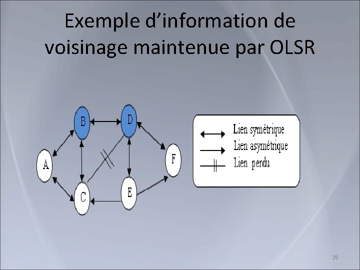 Exemple d’information de voisinage maintenue par OLSR 28 