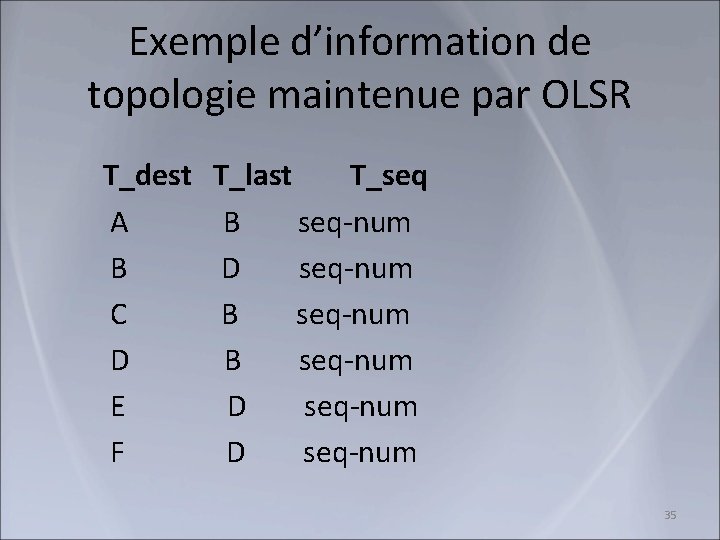 Exemple d’information de topologie maintenue par OLSR T_dest A B C D E F