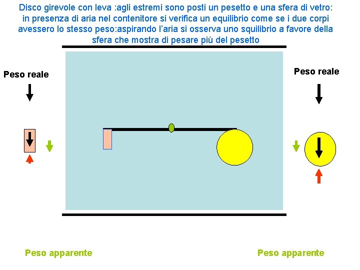 Disco girevole con leva : agli estremi sono posti un pesetto e una sfera