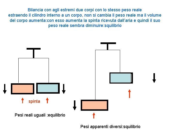 Bilancia con agli estremi due corpi con lo stesso peso reale estraendo il cilindro