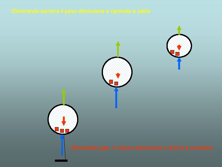 Eliminando zavorra il peso diminuisce e riprende a salire Eliminando gas, il volume diminuisce