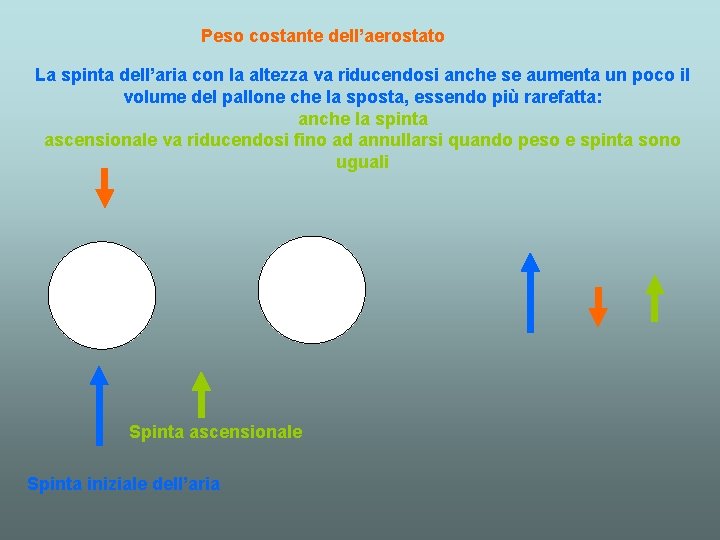 Peso costante dell’aerostato La spinta dell’aria con la altezza va riducendosi anche se aumenta