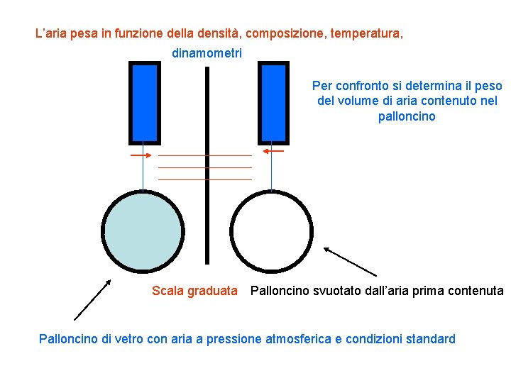 L’aria pesa in funzione della densità, composizione, temperatura, dinamometri Per confronto si determina il