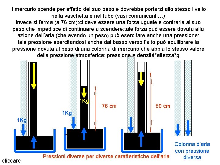 Il mercurio scende per effetto del suo peso e dovrebbe portarsi allo stesso livello