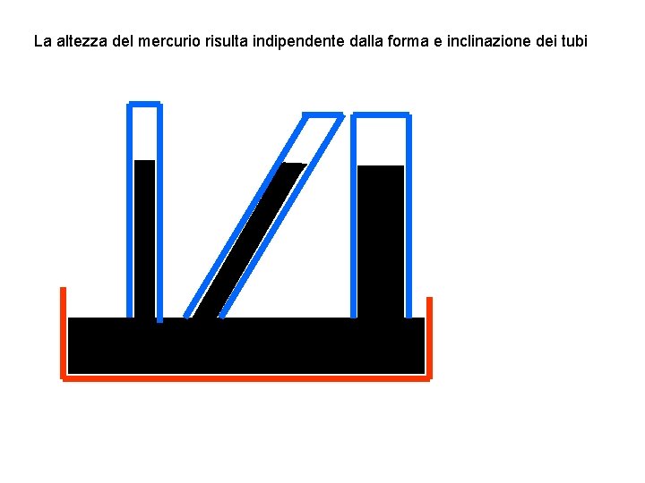 La altezza del mercurio risulta indipendente dalla forma e inclinazione dei tubi 