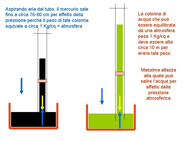 Aspirando aria dal tubo, il mercurio sale fino a circa 76 -80 cm per