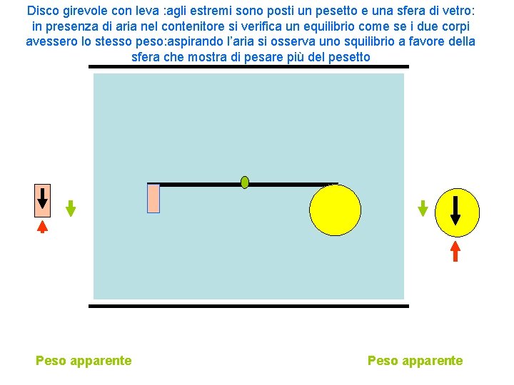 Disco girevole con leva : agli estremi sono posti un pesetto e una sfera