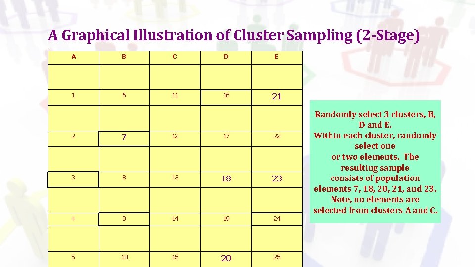 A Graphical Illustration of Cluster Sampling (2 -Stage) A B C D E 1