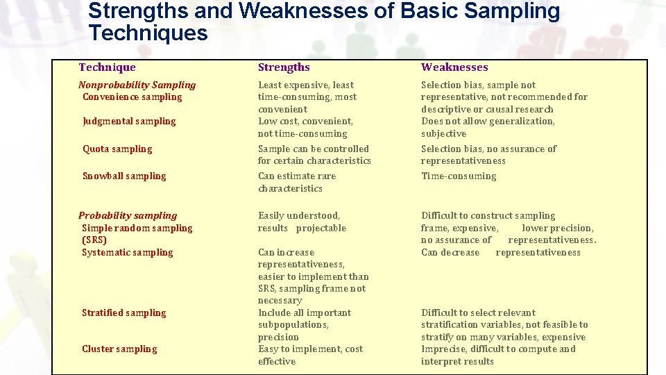 Strengths and Weaknesses of Basic Sampling Techniques Technique Strengths Weaknesses Nonprobability Sampling Convenience sampling