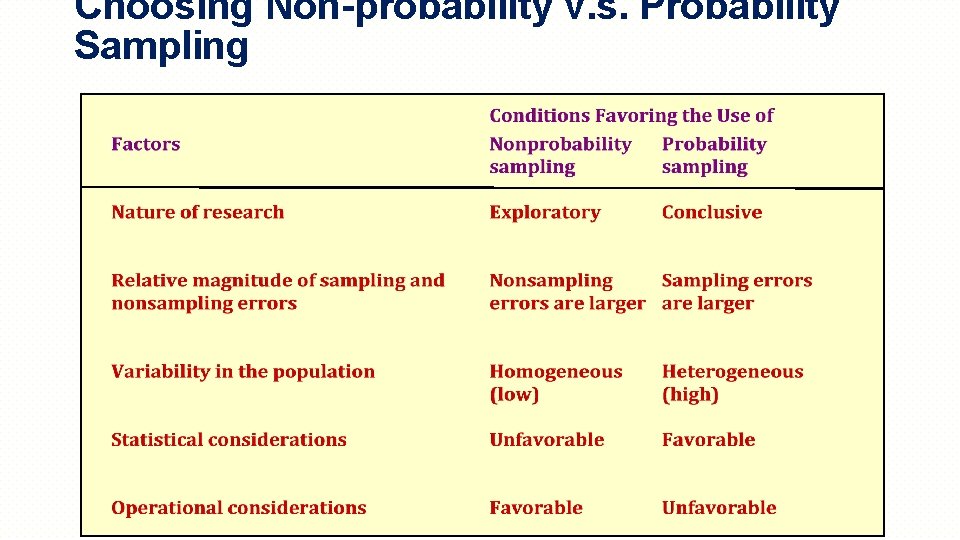 Choosing Non-probability v. s. Probability Sampling 11 -29 