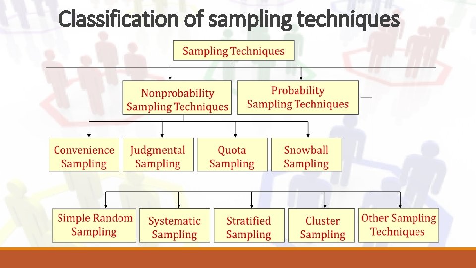 Classification of sampling techniques 