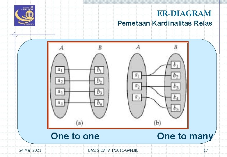 ER-DIAGRAM Pemetaan Kardinalitas Relas One to one 24 Mei 2021 BASIS DATA I/2011 -GANJIL