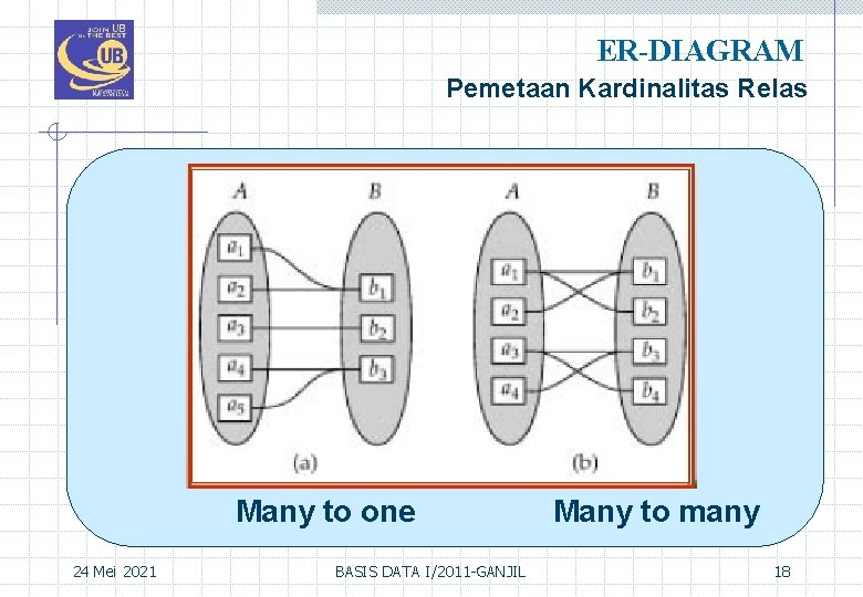ER-DIAGRAM Pemetaan Kardinalitas Relas Many to one 24 Mei 2021 BASIS DATA I/2011 -GANJIL