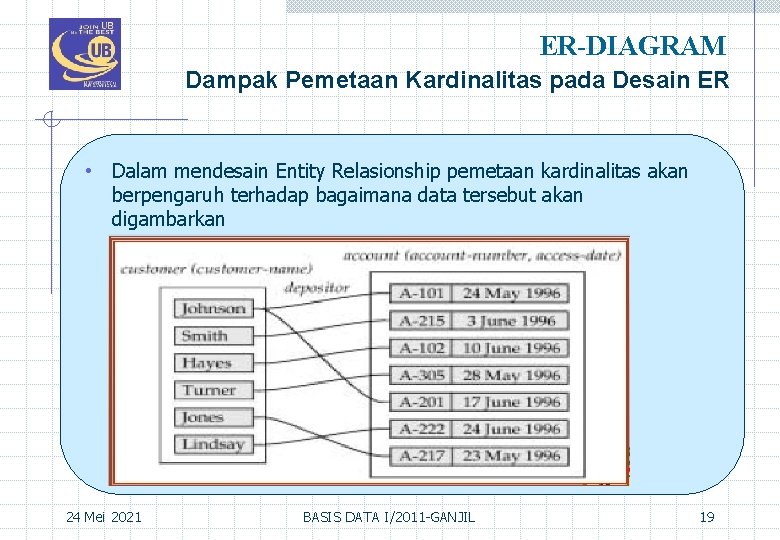 ER-DIAGRAM Dampak Pemetaan Kardinalitas pada Desain ER • Dalam mendesain Entity Relasionship pemetaan kardinalitas