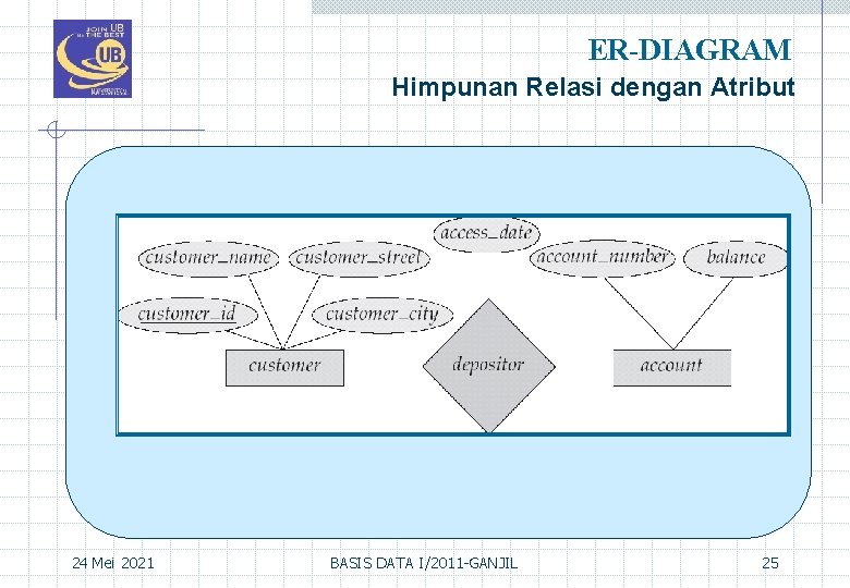 ER-DIAGRAM Himpunan Relasi dengan Atribut 24 Mei 2021 BASIS DATA I/2011 -GANJIL 25 