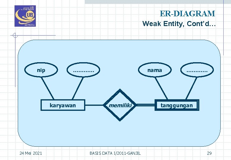 ER-DIAGRAM Weak Entity, Cont’d… nip ………… karyawan 24 Mei 2021 nama memiliki BASIS DATA