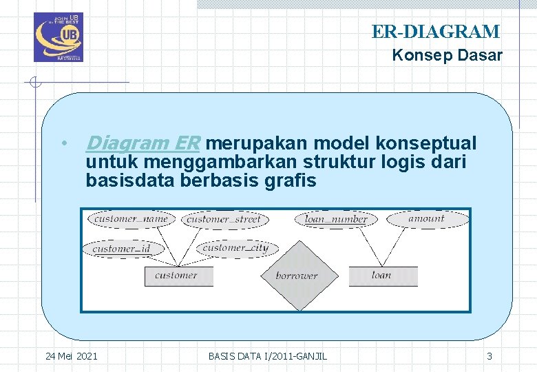 ER-DIAGRAM Konsep Dasar • Diagram ER merupakan model konseptual untuk menggambarkan struktur logis dari