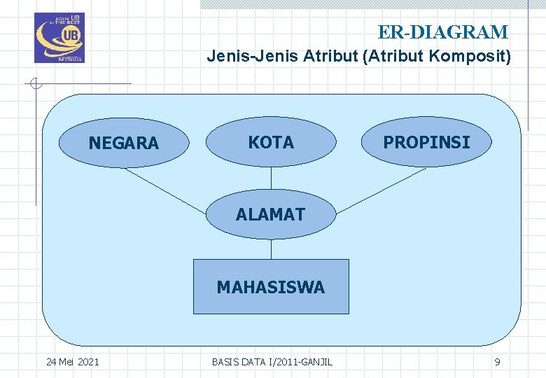 ER-DIAGRAM Jenis-Jenis Atribut (Atribut Komposit) NEGARA KOTA PROPINSI ALAMAT MAHASISWA 24 Mei 2021 BASIS