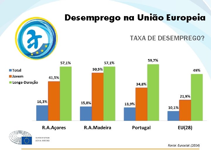 Desemprego na União Europeia TAXA DE DESEMPREGO? EURODEPUTADA SOFIA RIBEIRO Fonte: Eurostat (2014) 