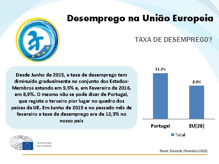 Desemprego na União Europeia TAXA DE DESEMPREGO? Desde Junho de 2015, a taxa de