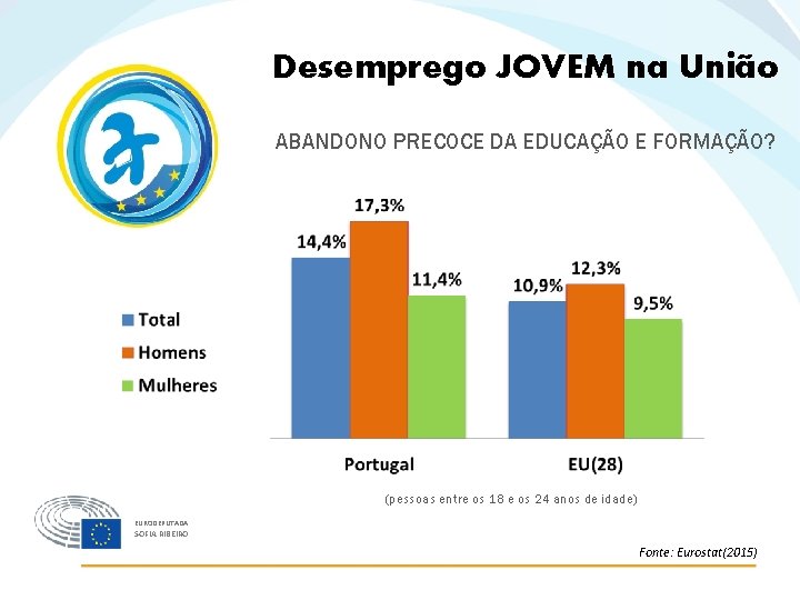 Desemprego JOVEM na União ABANDONO PRECOCE DA EDUCAÇÃO E FORMAÇÃO? (pessoas entre os 18