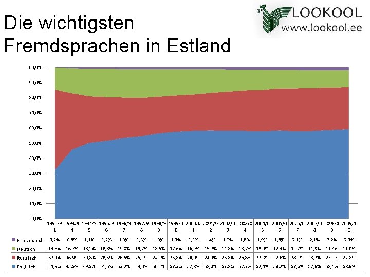 Die wichtigsten Fremdsprachen in Estland 