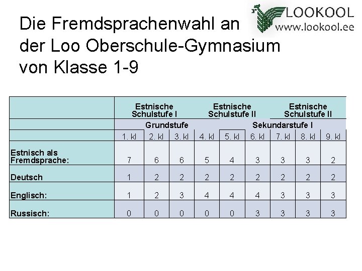 Die Fremdsprachenwahl an der Loo Oberschule-Gymnasium von Klasse 1 -9 Estnische Schulstufe I Grundstufe