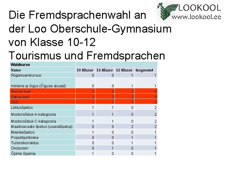 Die Fremdsprachenwahl an der Loo Oberschule-Gymnasium von Klasse 10 -12 Tourismus und Fremdsprachen Wahlkurse