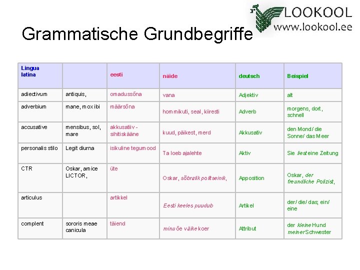 Grammatische Grundbegriffe Lingua latina • raster eesti näide deutsch Beispiel vana Adjektiv alt hommikuti,