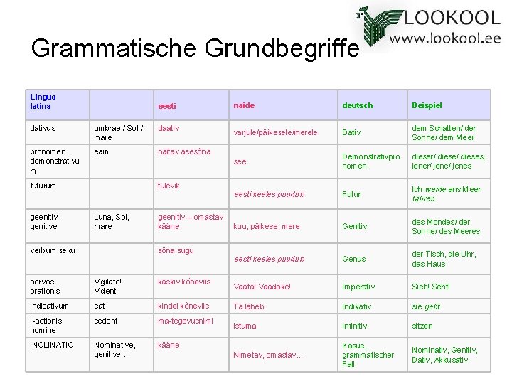 Grammatische Grundbegriffe Lingua latina eesti dativus umbrae / Sol / mare daativ pronomen demonstrativu