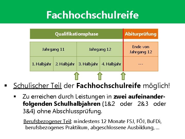 Fachhochschulreife Qualifikationsphase Jahrgang 11 Jahrgang 12 1. Halbjahr 2. Halbjahr 3. Halbjahr 4. Halbjahr