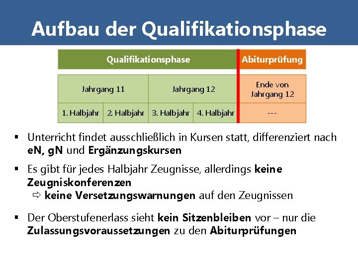 Aufbau der Qualifikationsphase Jahrgang 11 Jahrgang 12 1. Halbjahr 2. Halbjahr 3. Halbjahr 4.