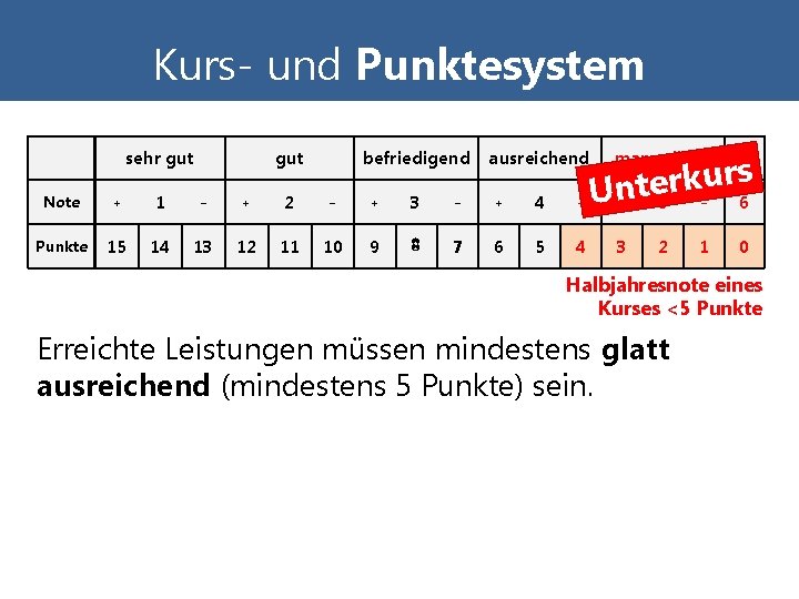 Kurs- und Punktesystem sehr gut befriedigend ausreichend Note + 1 – + 2 –