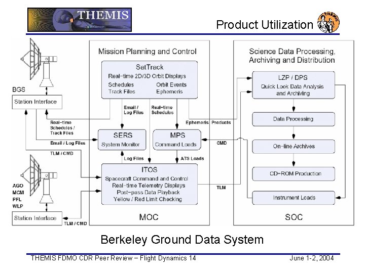 Product Utilization Berkeley Ground Data System THEMIS FDMO CDR Peer Review − Flight Dynamics