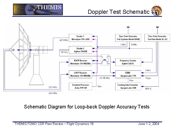 Doppler Test Schematic Diagram for Loop-back Doppler Accuracy Tests THEMIS FDMO CDR Peer Review