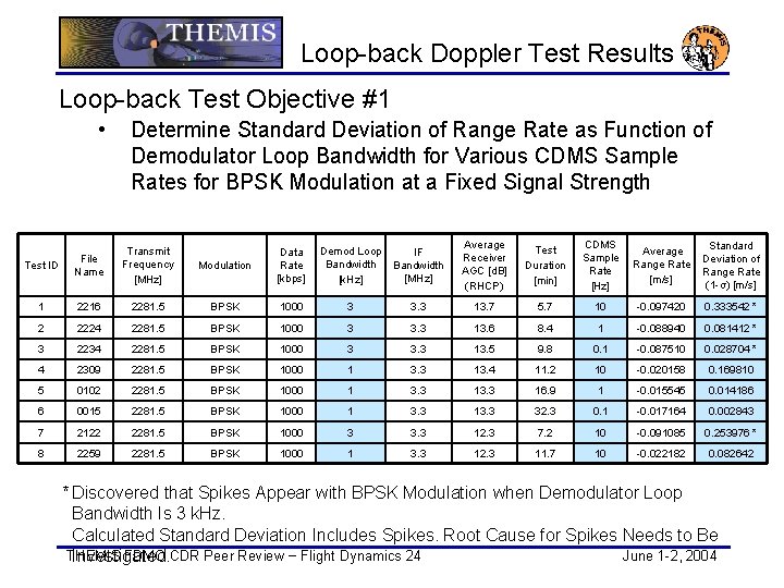 Loop-back Doppler Test Results Loop-back Test Objective #1 • Determine Standard Deviation of Range