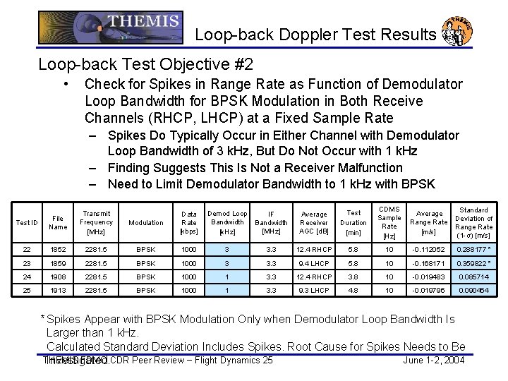Loop-back Doppler Test Results Loop-back Test Objective #2 • Check for Spikes in Range