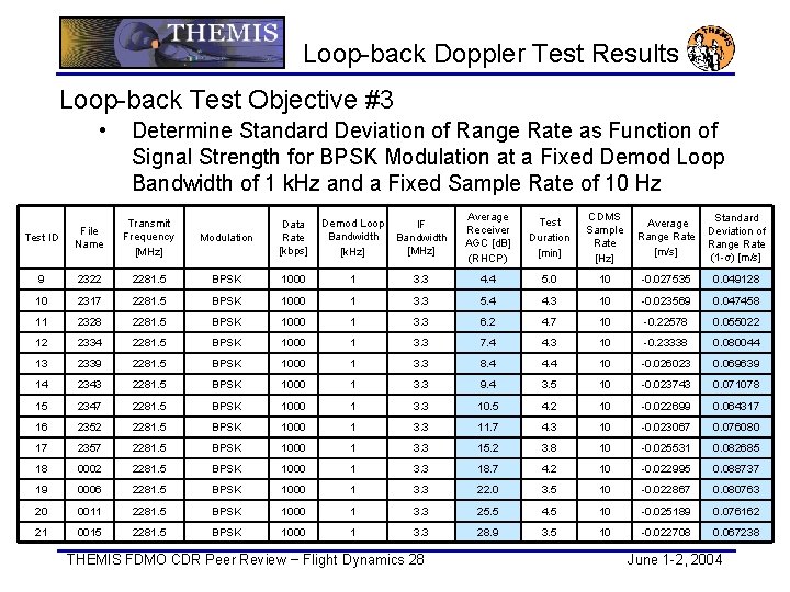 Loop-back Doppler Test Results Loop-back Test Objective #3 • Determine Standard Deviation of Range