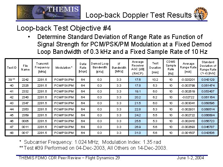 Loop-back Doppler Test Results Loop-back Test Objective #4 • Determine Standard Deviation of Range